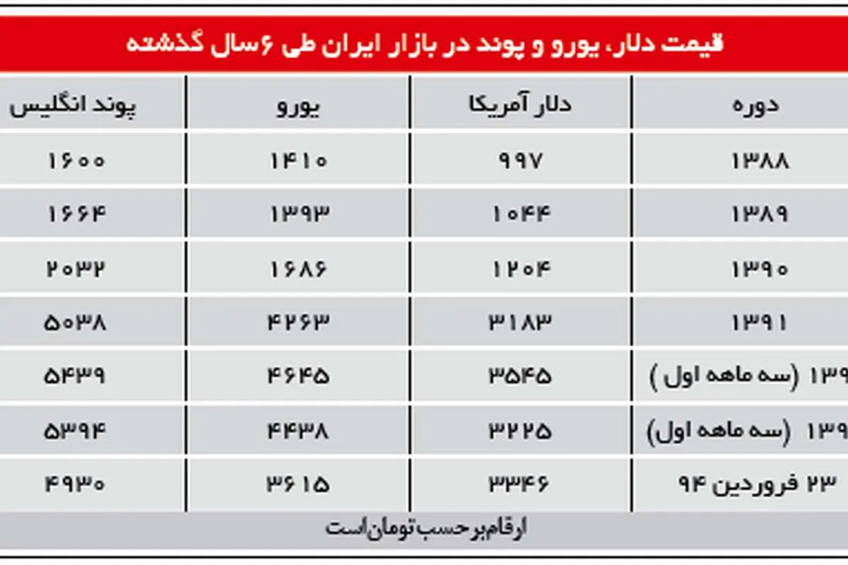 هجوم سرمایه‌گذاران به سمت دلار