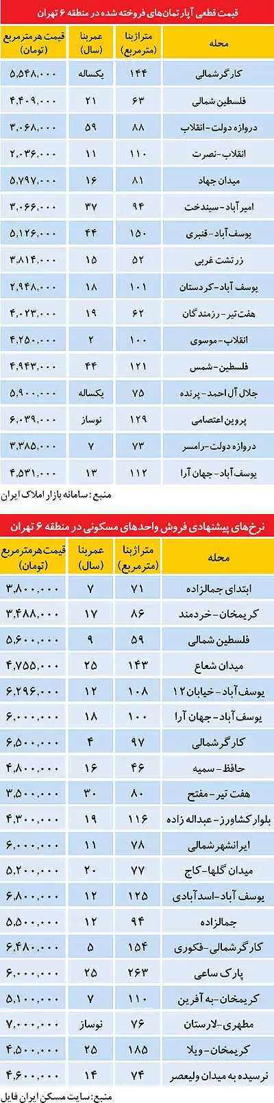 قیمت آپارتمان‌های فروخته شده در مرکز تهران