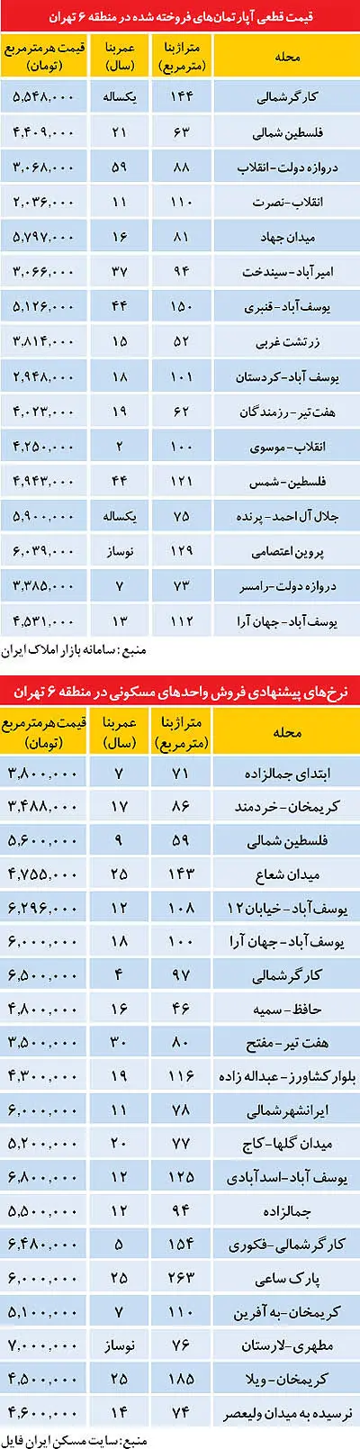 قیمت آپارتمان‌های فروخته شده در مرکز تهران