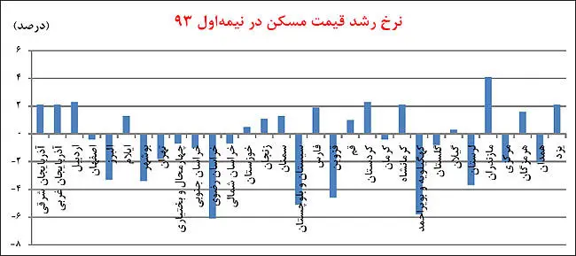 بازگشت مسکن در نصف کشور