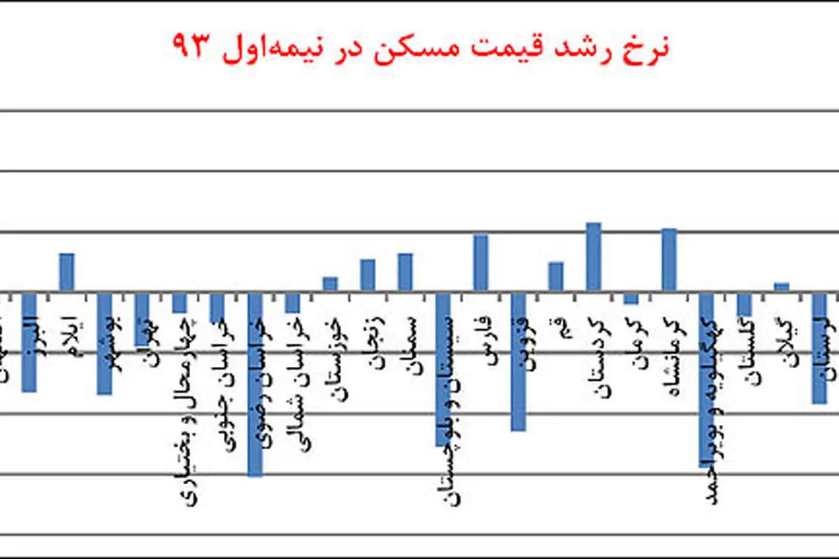بازگشت مسکن در نصف کشور