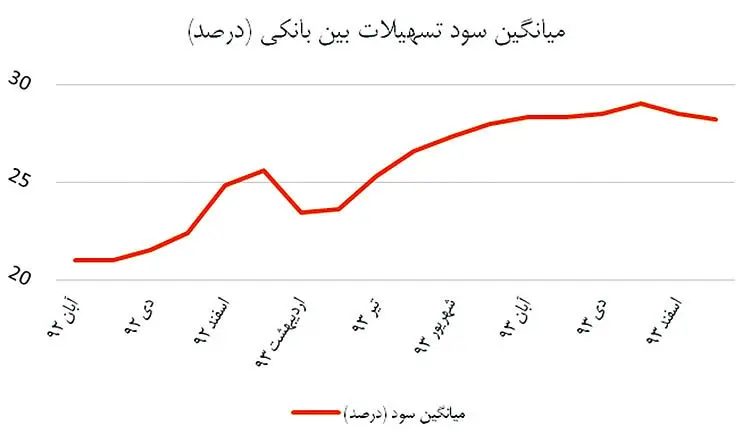 تزریق پول از بازار بین بانکی