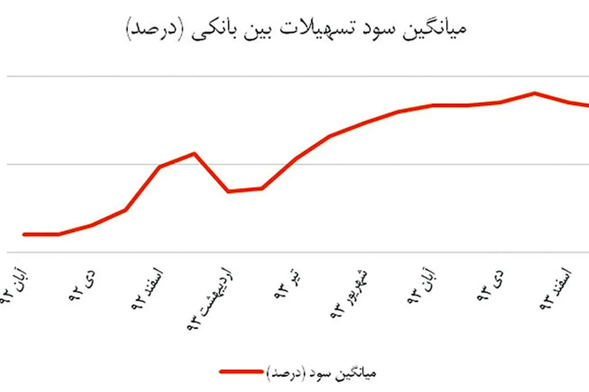 تزریق پول از بازار بین بانکی