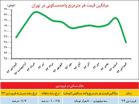 راز ریزش مسکن در فروردین