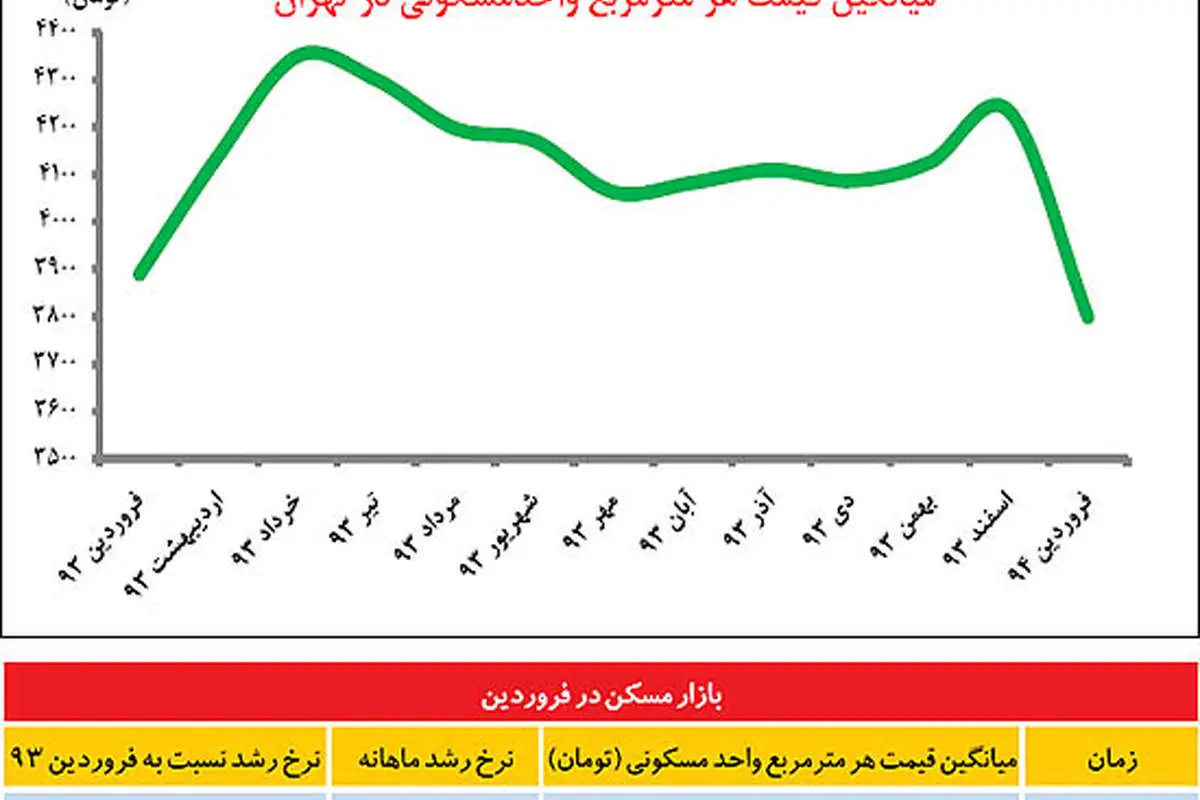 راز ریزش مسکن در فروردین