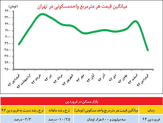 راز ریزش مسکن در فروردین