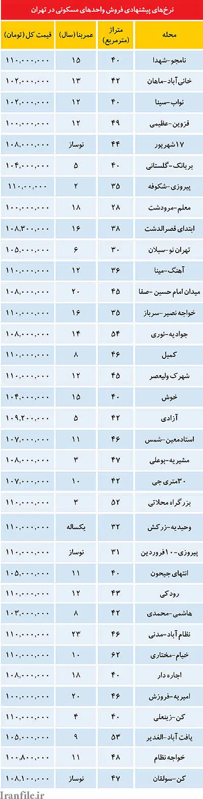 ارزان‌ترین‌های بازار مسکن پایتخت