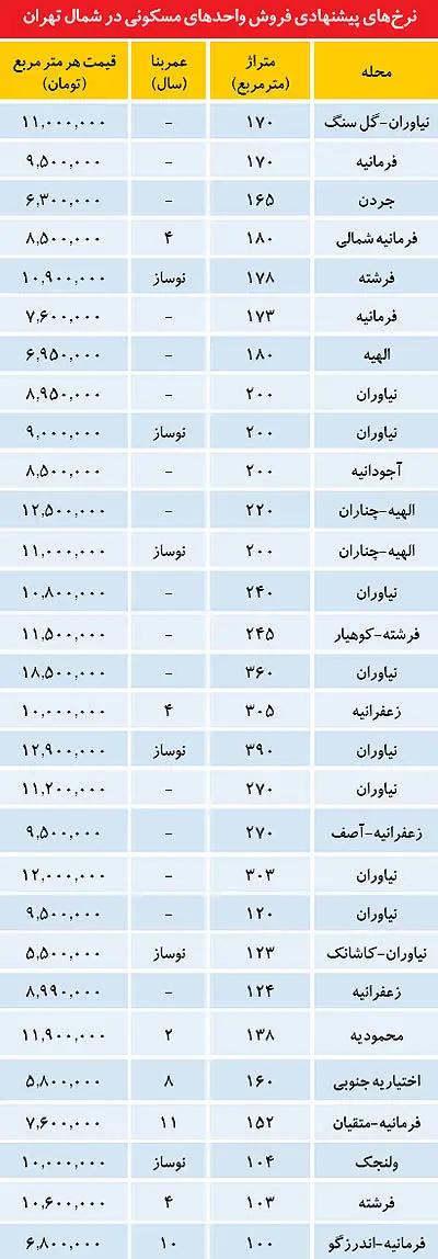 آپارتمان‌هاي اكازيون شمال پایتخت