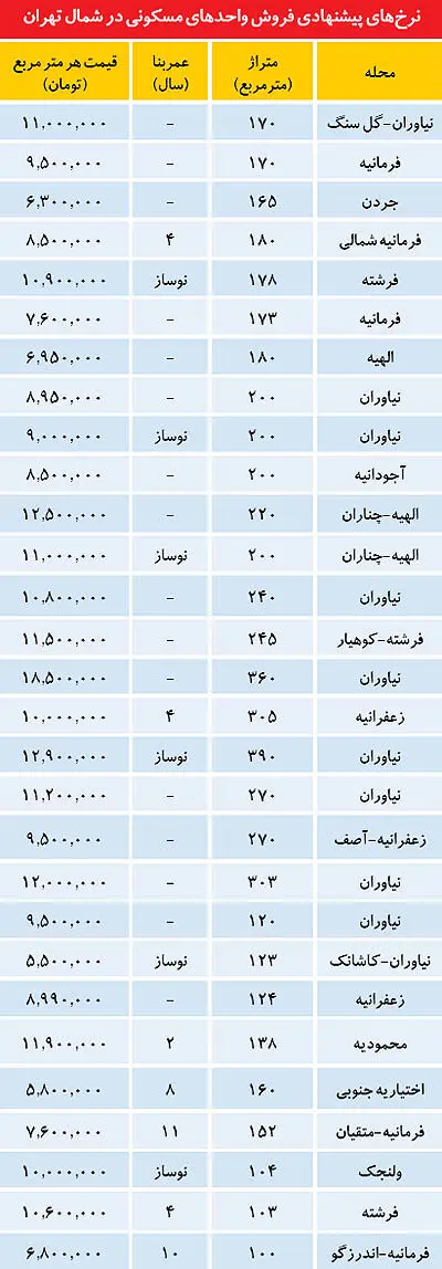 آپارتمان‌هاي اكازيون شمال پایتخت