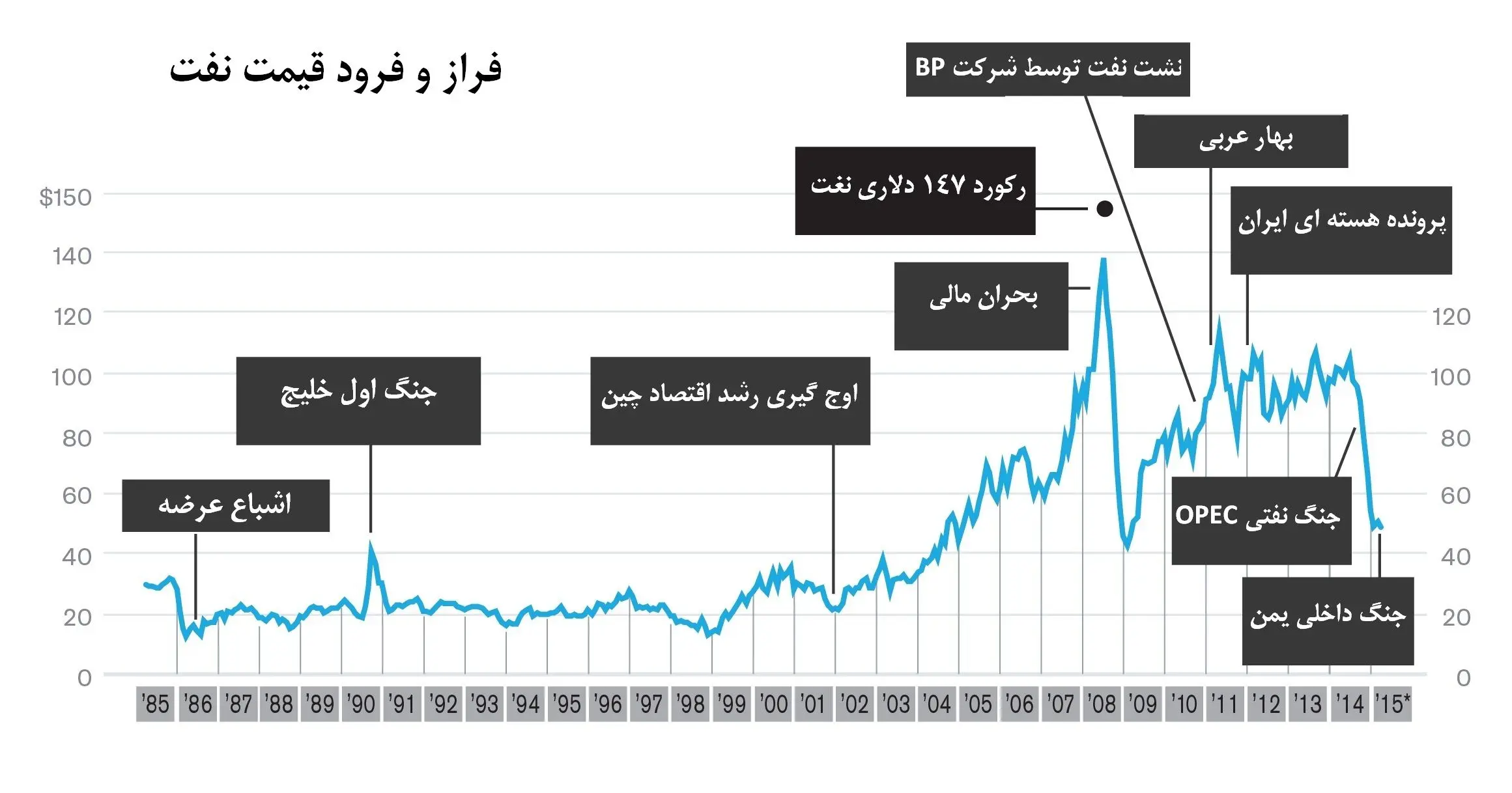 قیمت نفت و داستان هزار و یک شب