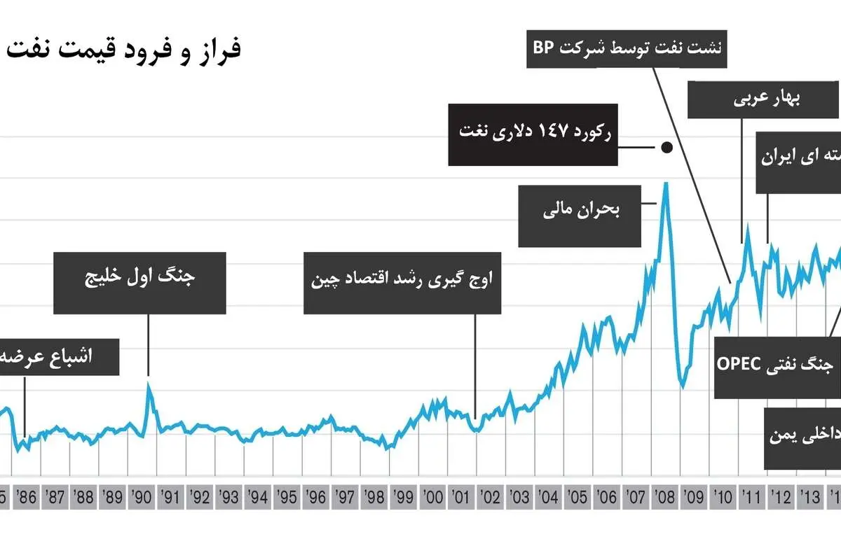 قیمت نفت و داستان هزار و یک شب