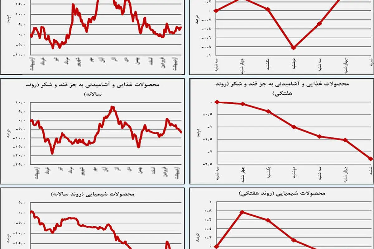 سقوط جمعی صنایع بورسی