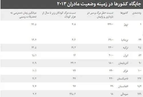 کدام کشورها برای مادر بودن بهترند؟