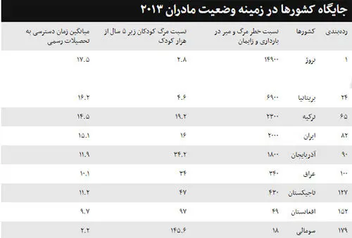 کدام کشورها برای مادر بودن بهترند؟
