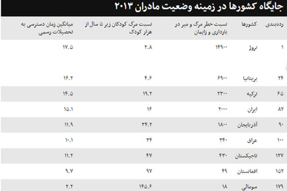 کدام کشورها برای مادر بودن بهترند؟