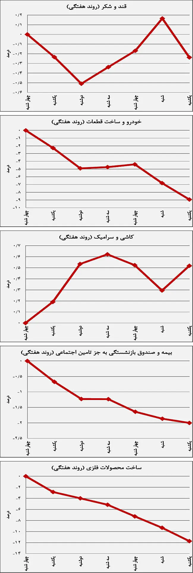 ابهام در ریزش‌های هماهنگ صنایع بورسی