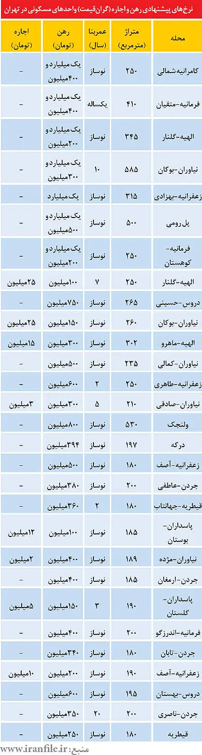 آپارتمان‌هایی با رهن میلیاردی