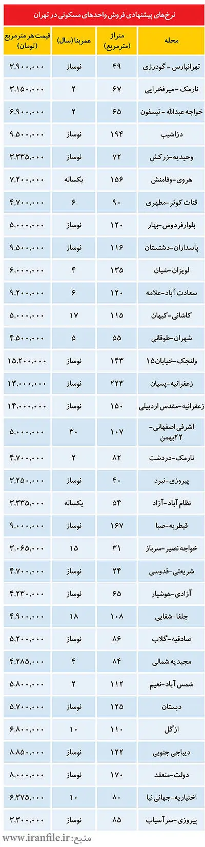 حال و روز مالکان آپارتمان‌های فروشی