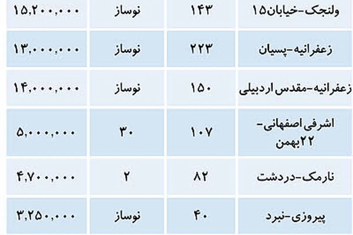 حال و روز مالکان آپارتمانهای فروشی