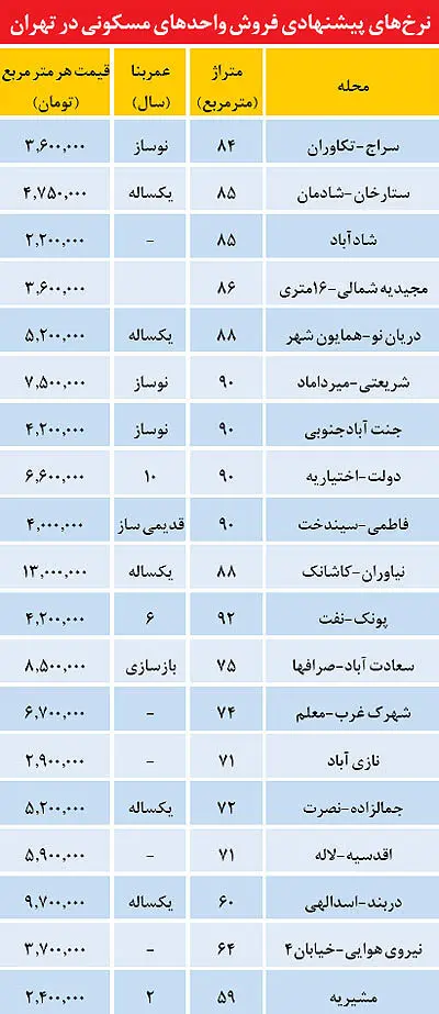 قیمت واحدهای مسکونی در تهران