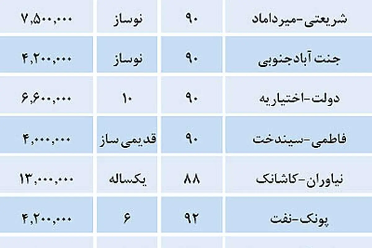 قیمت واحدهای مسکونی در تهران