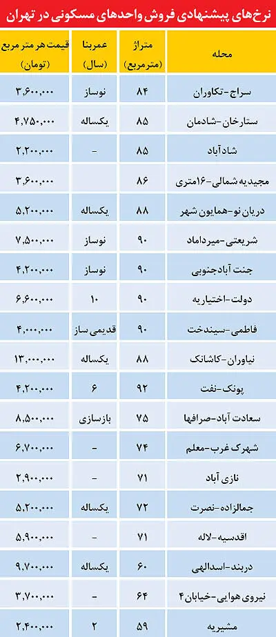 قیمت واحدهای مسکونی در تهران