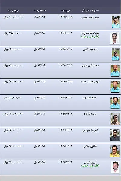 اختلاف ۳۷۵ میلیونی یک مربی!