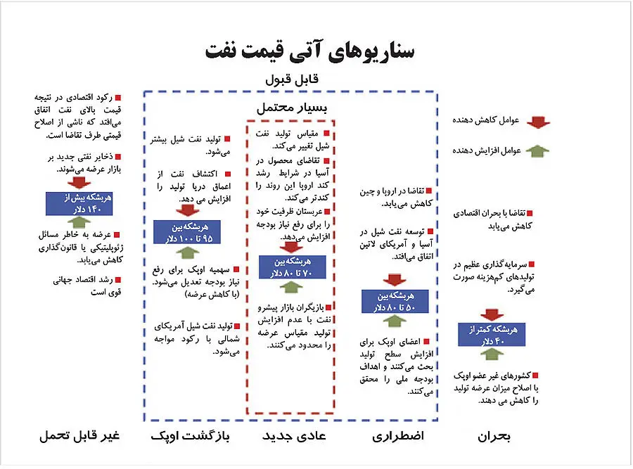 پنج تابلو از آینده نفت