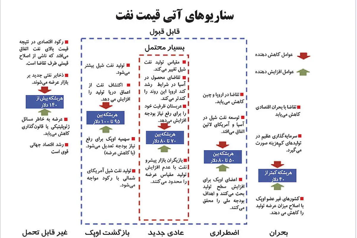 پنج تابلو از آینده نفت