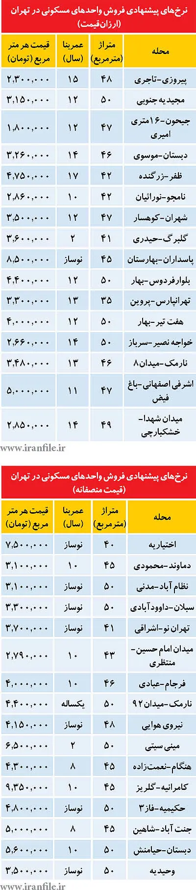 ليست آپارتمان‌های ارزان‌قيمت و منصفانه