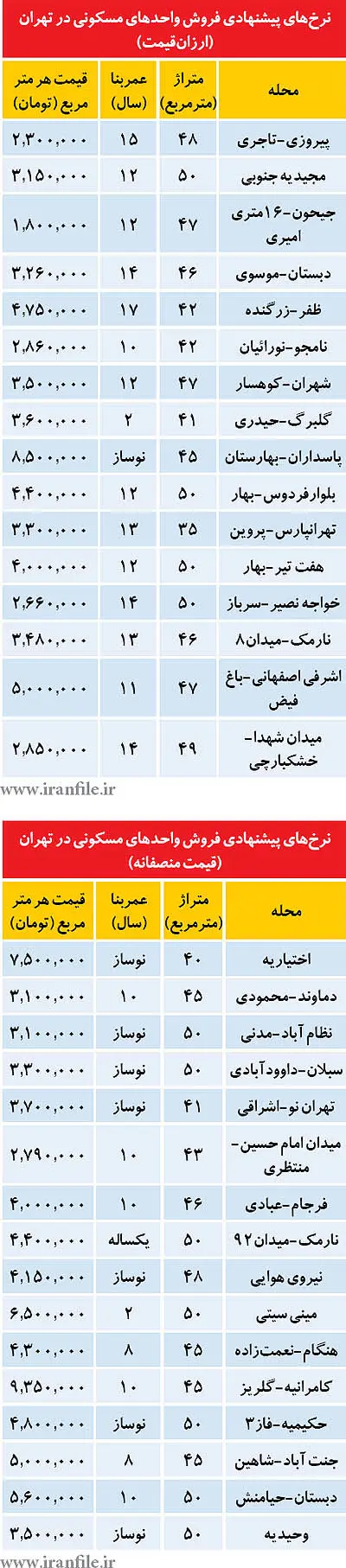 ليست آپارتمان‌های ارزان‌قيمت و منصفانه