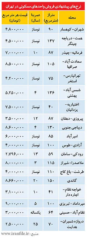 نرخ‌هاي آخر هفته در بازار مسكن