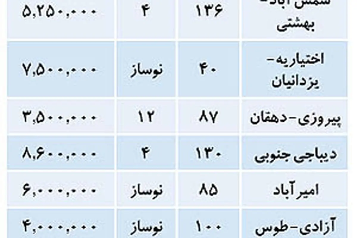 نرخهاي آخر هفته در بازار مسكن