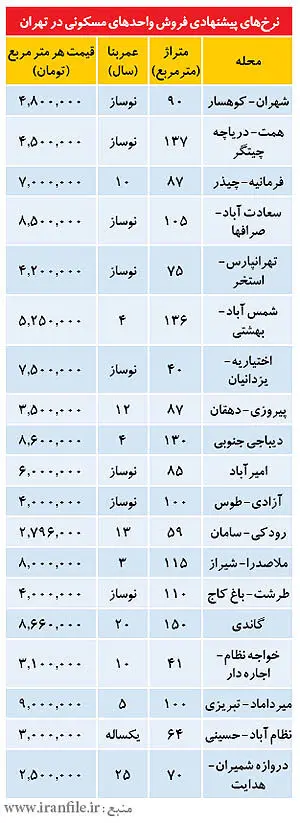 نرخ‌هاي آخر هفته در بازار مسكن
