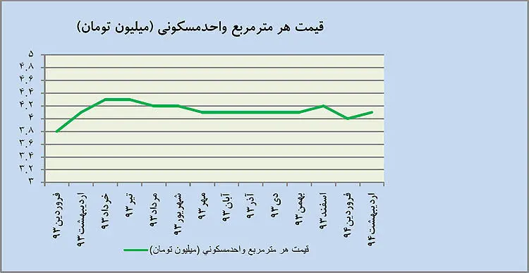 تثبيت دما در بازار مسكن