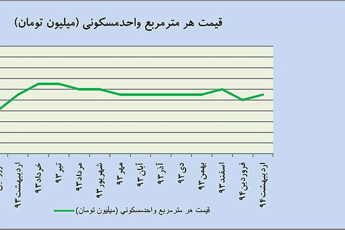 تثبيت دما در بازار مسكن