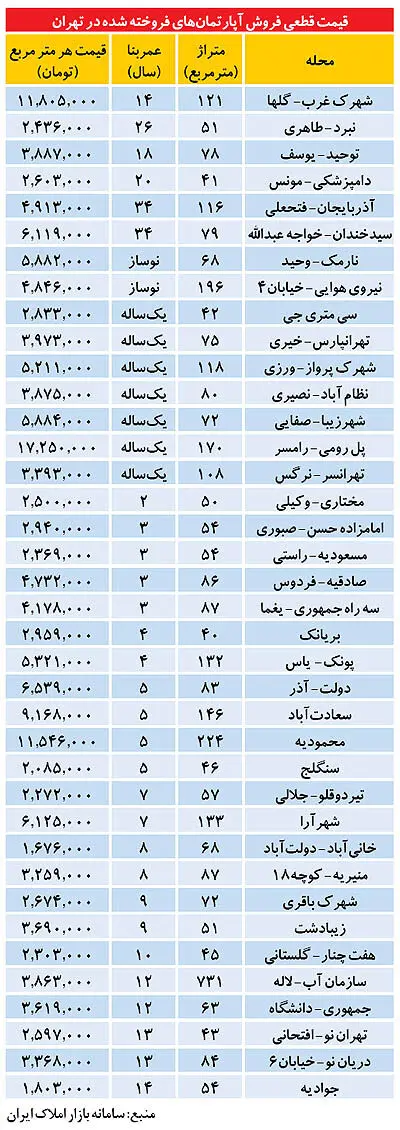 ارزان‌ترين و گران‌ترين آپارتمان در تهران