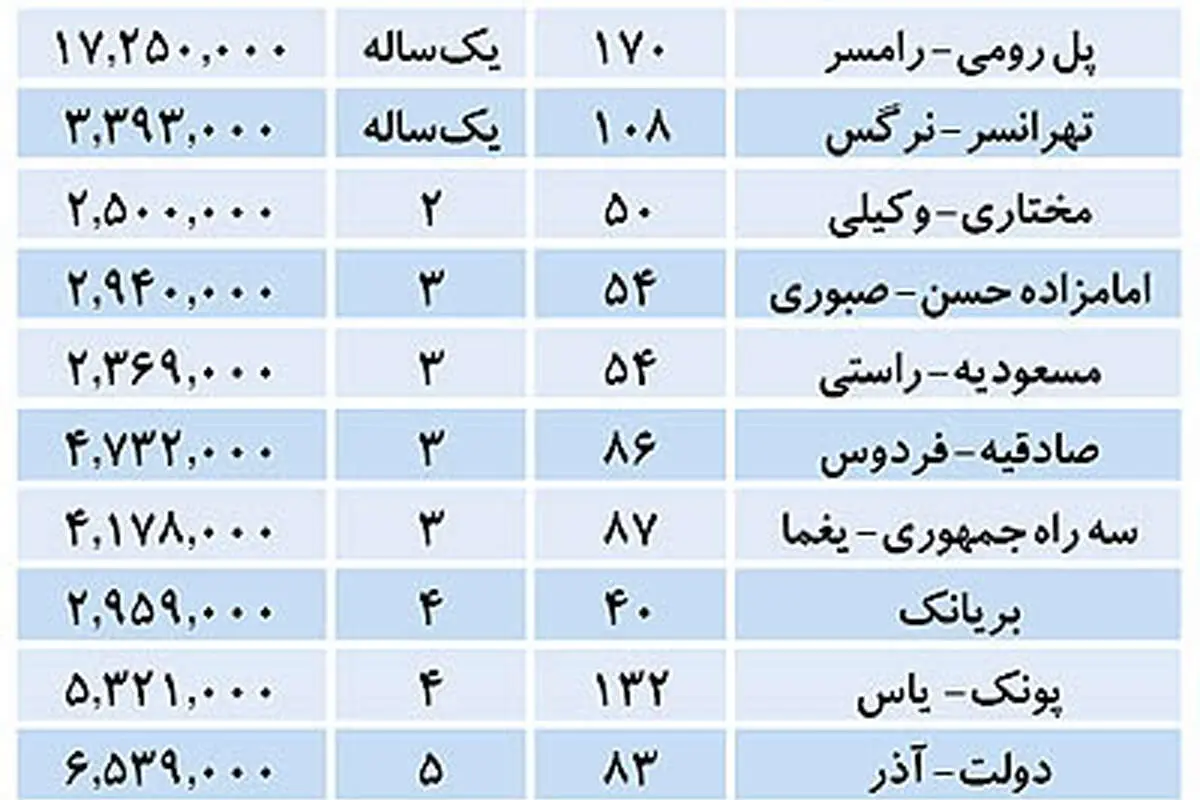 ارزانترين و گرانترين آپارتمان در تهران