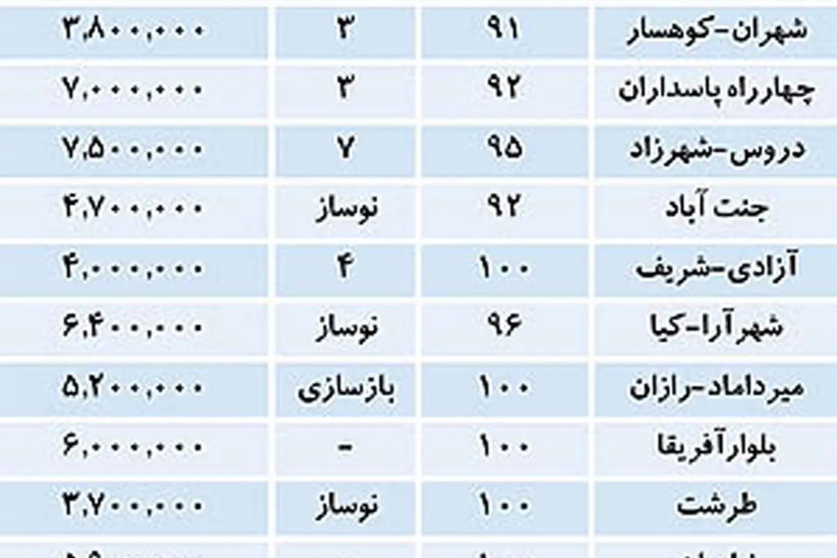 ماجرای آپارتمانهای بدونقيمت در آگهیها