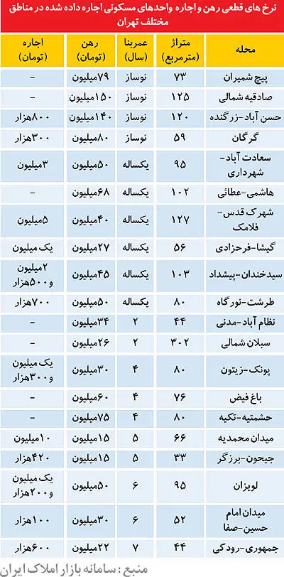 نرخ آپارتمان‌هاي اجاره رفته در هفته گذشته