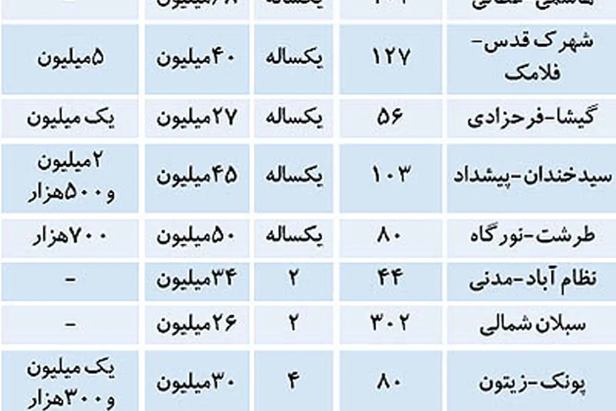نرخ آپارتمانهاي اجاره رفته در هفته گذشته