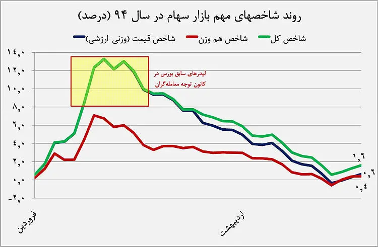 تغییر گرایش سهامداران