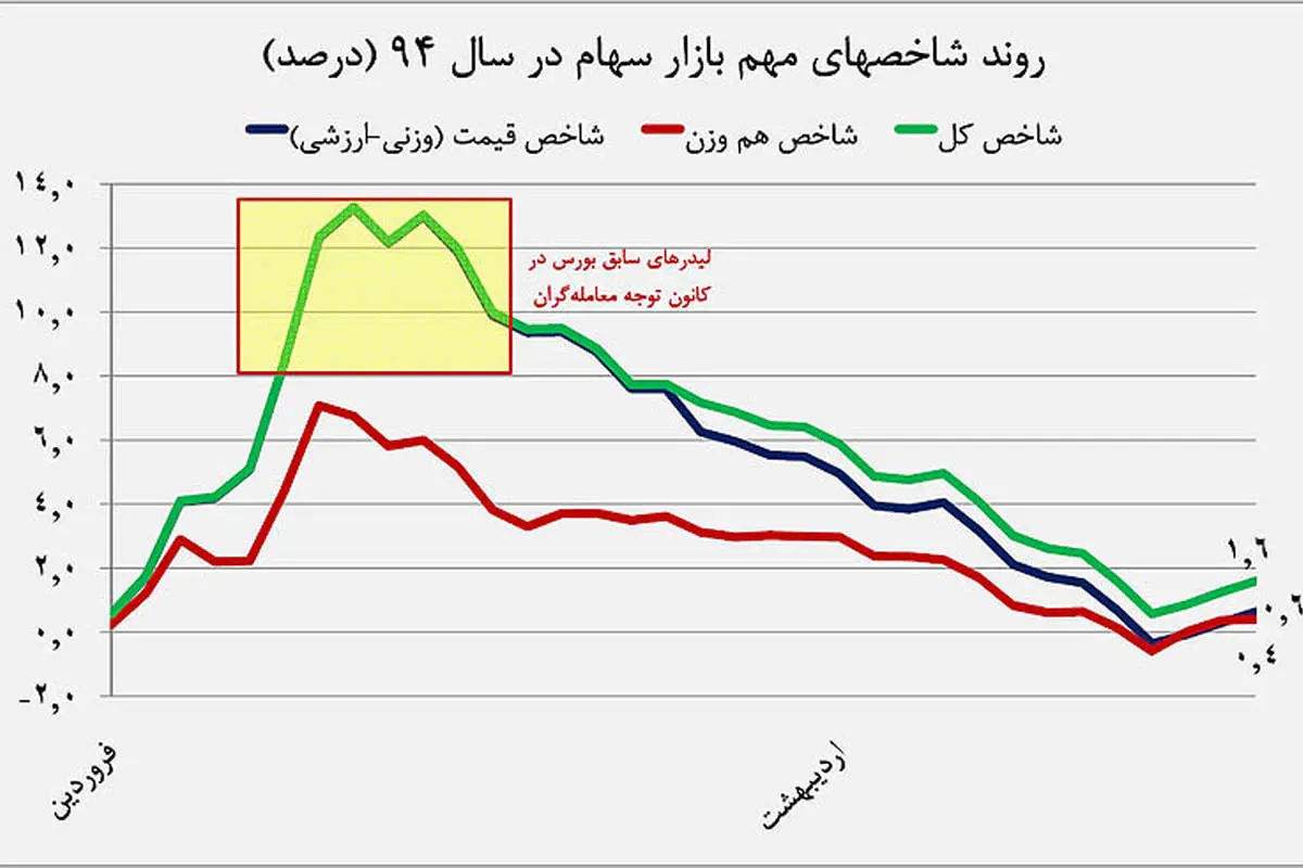 تغییر گرایش سهامداران