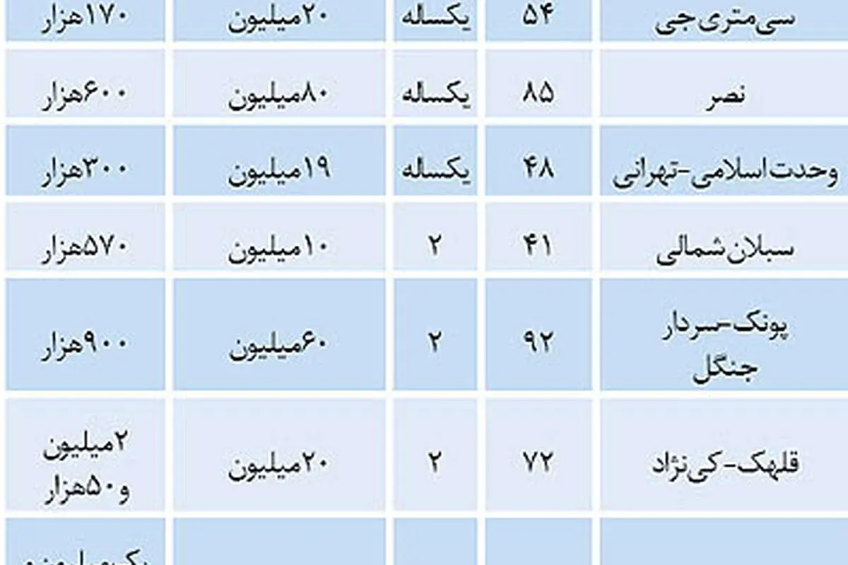 آخرین نرخ آپارتمان‌های اجاره رفته در تهران