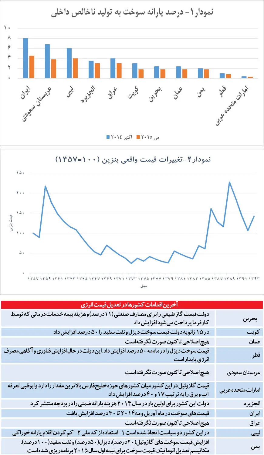 خطر تعلیق اصلاح یارانه‌ای