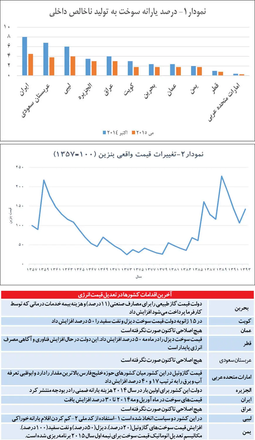 خطر تعلیق اصلاح یارانه‌ای