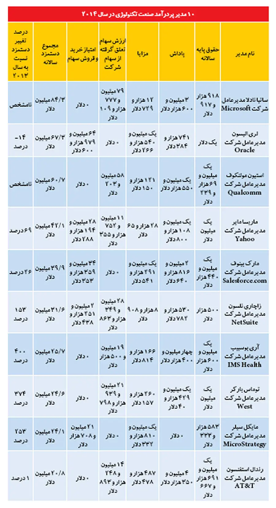 پردرآمدترین مدیران صنعت تکنولوژی