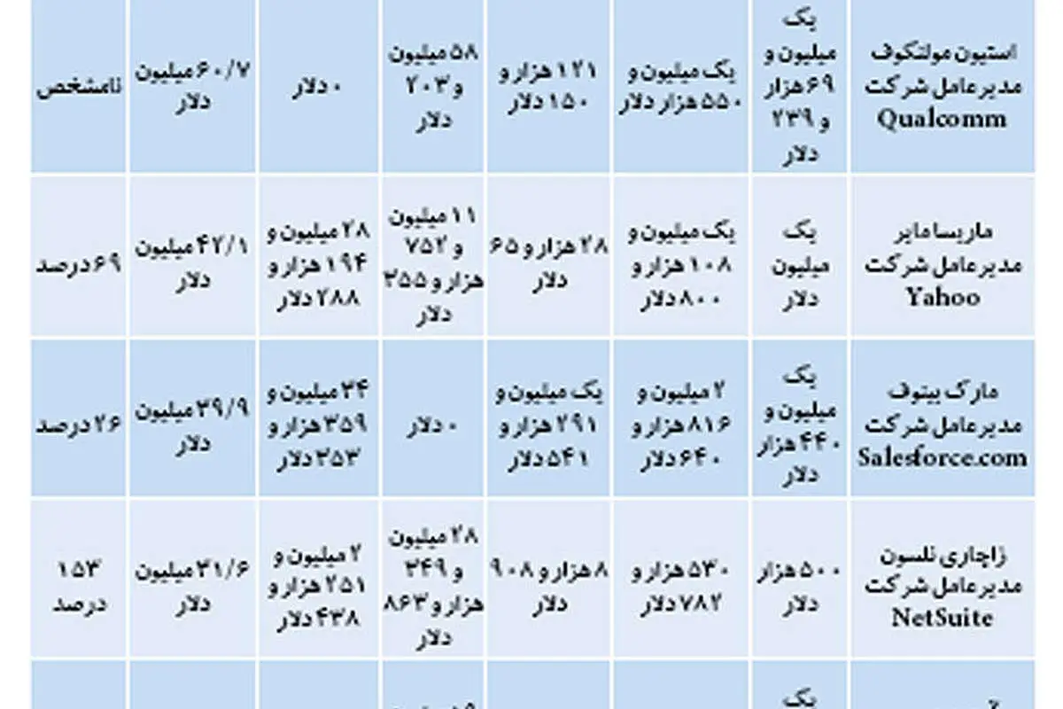 پردرآمدترین مدیران صنعت تکنولوژی
