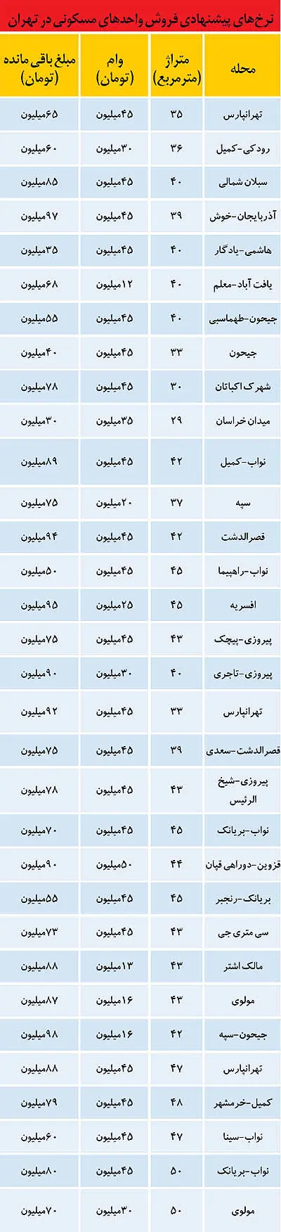 خانه‌دار شدن با 100 میلیون