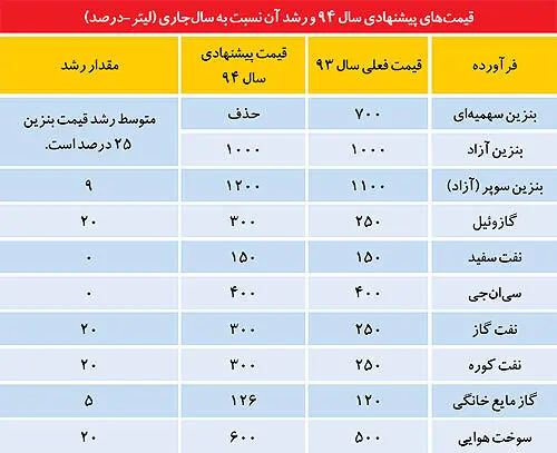 بنزین تک‌نرخی در راه است؟